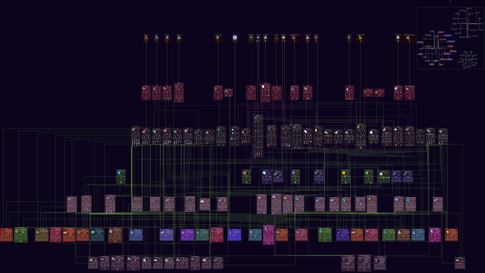 Production graph