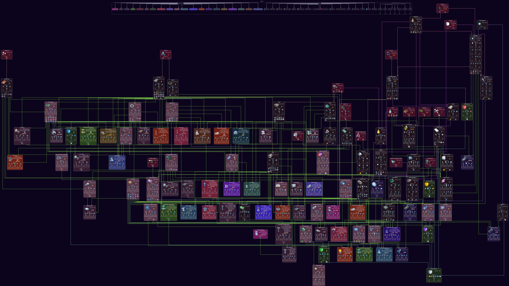 Production graph